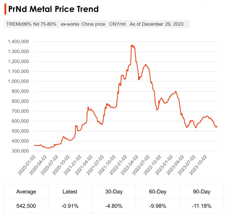 PrNd Metal Price Trend PrNd Metal Price Trend