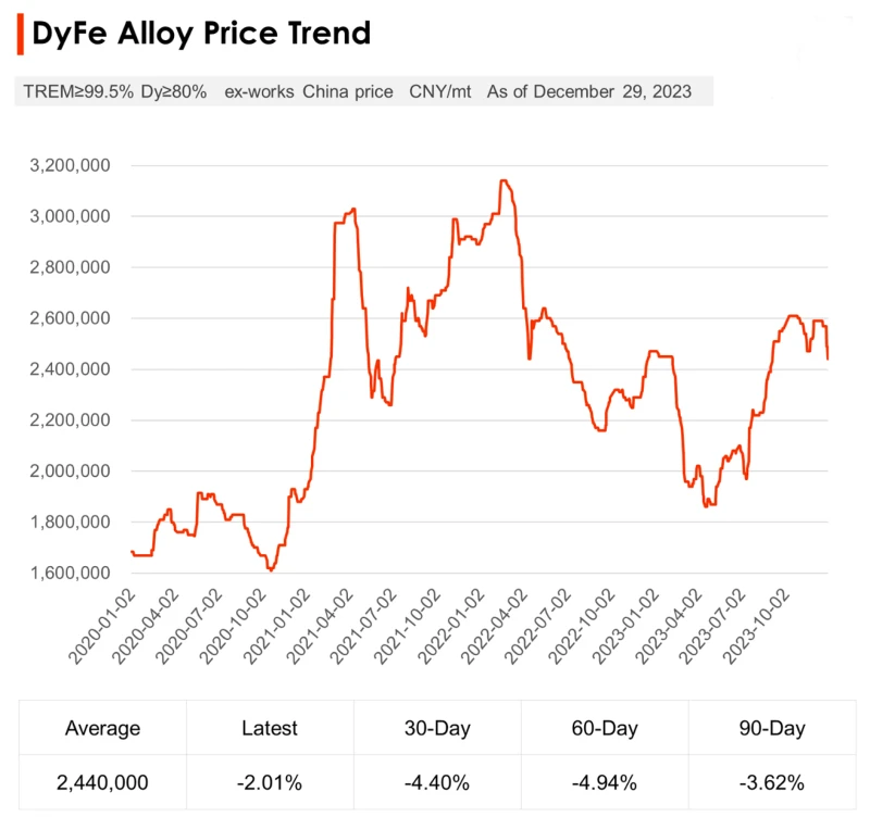 DyFe Alloy Price Trend DyFe Alloy Price Trend